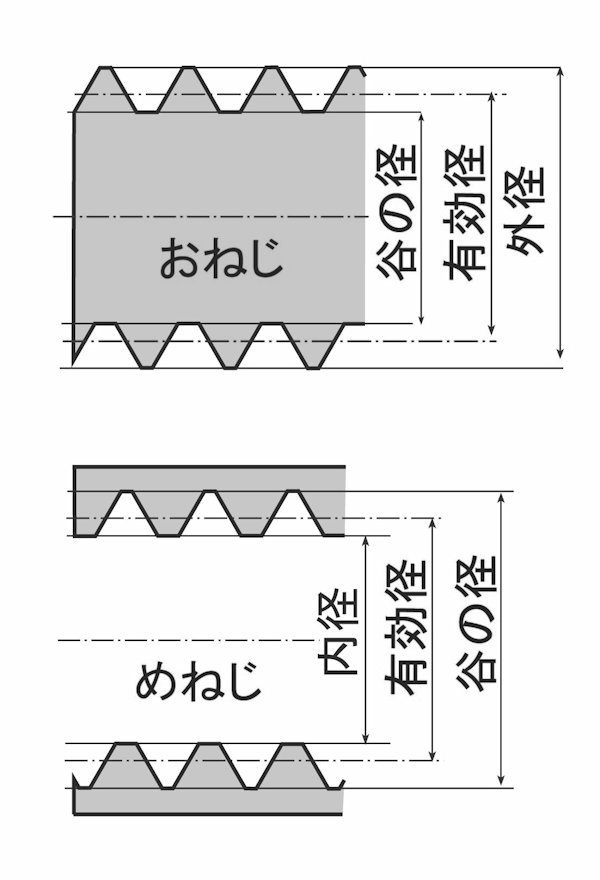 ねじの外径、内径、有効径