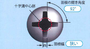 従来の十字ねじ
