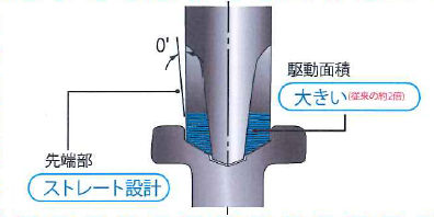 トップラねじ特徴