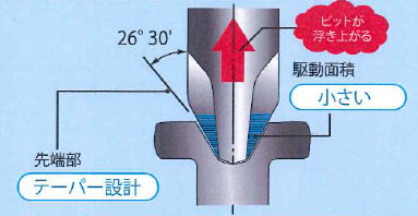 従来の十字ねじ特徴